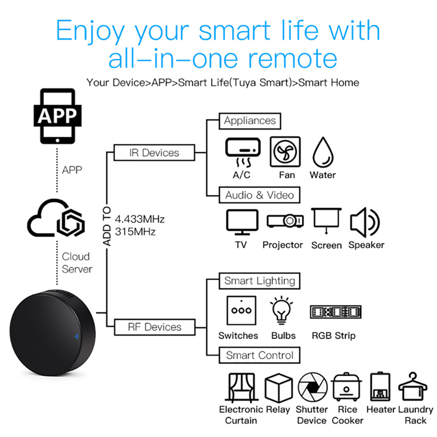 Tuya Smart RF IR Control remot - Home Cinema Projector Screen reseña y precio